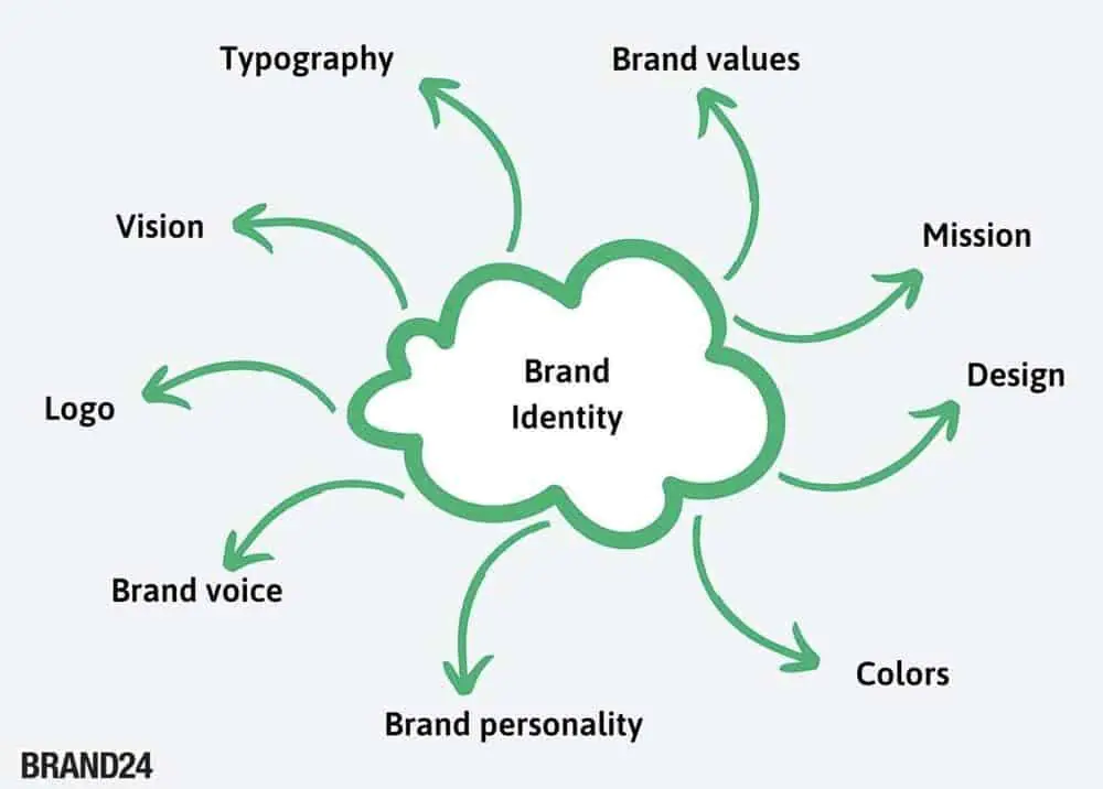 Visual Design for Branding: How to Create a Powerful Brand Identity 4 Visual Design for Branding