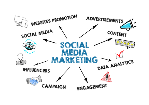 Social Media Marketing