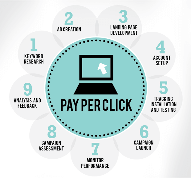 What is PPC
