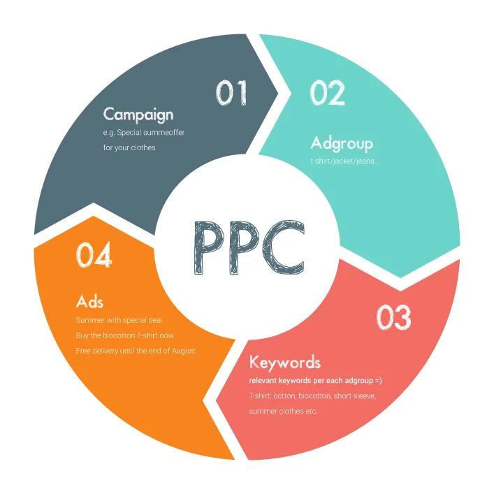 What is PPC