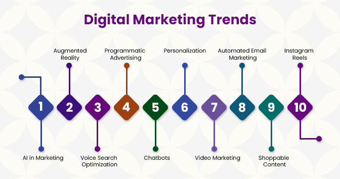 Digital Marketing Trends