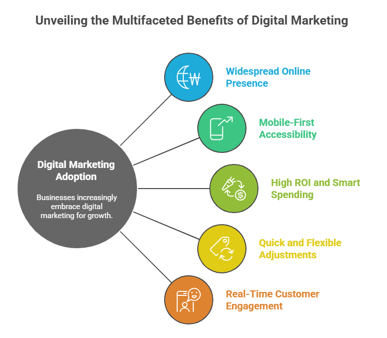 Digital Marketing Trends