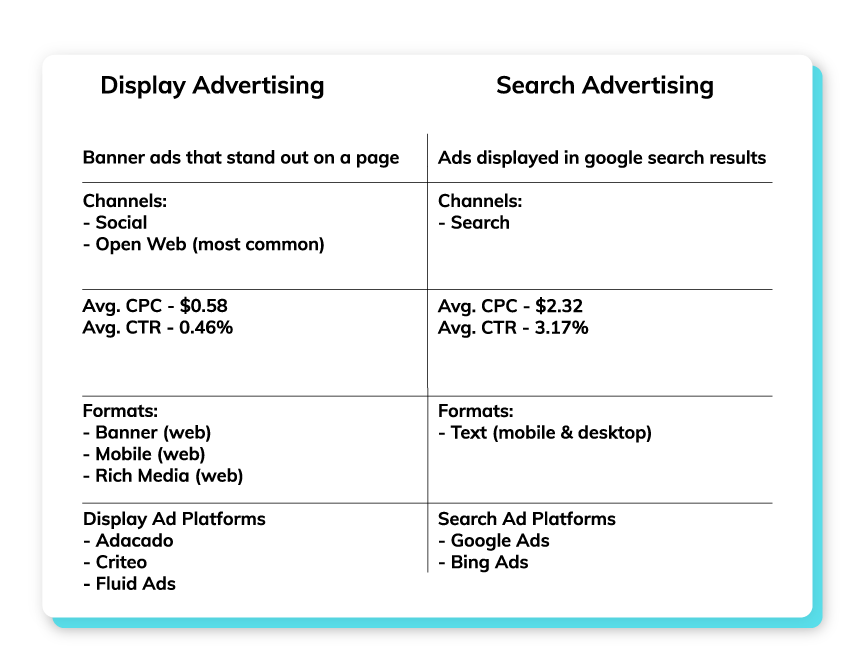 Display Ads vs Search Ads: What’s the Difference? | Part-23 4 Display Ads vs Search Ads