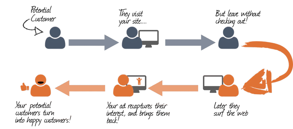 Retargeting Ads: Get Back Your Lost Customers | Part-24 3 Retargeting Ads