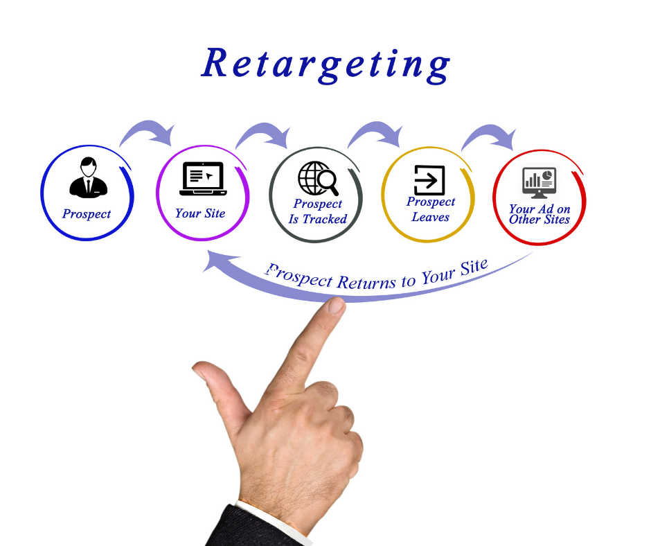 Retargeting Ads: Get Back Your Lost Customers | Part-24 4 Retargeting Ads